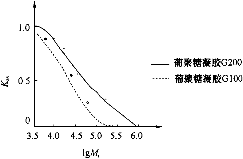 四、层析分离